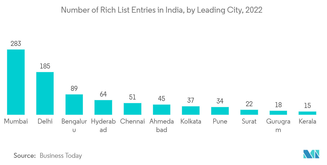 インドのコネクテッドカー市場インドのリッチリスト登録数（主要都市別）：2022年