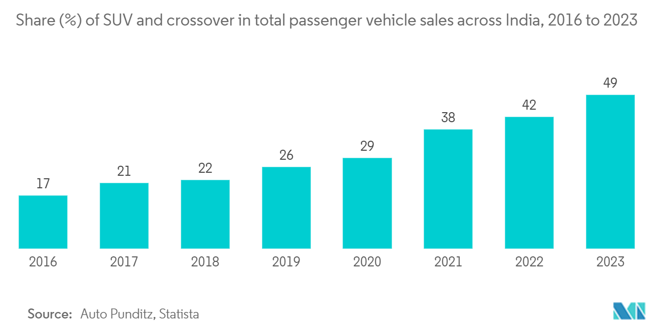 インドのコネクテッドカー市場インド全体の乗用車販売台数に占めるSUVとクロスオーバーのシェア（%）（2016年～2023年