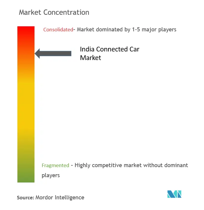 インド・コネクテッドカー市場の集中度
