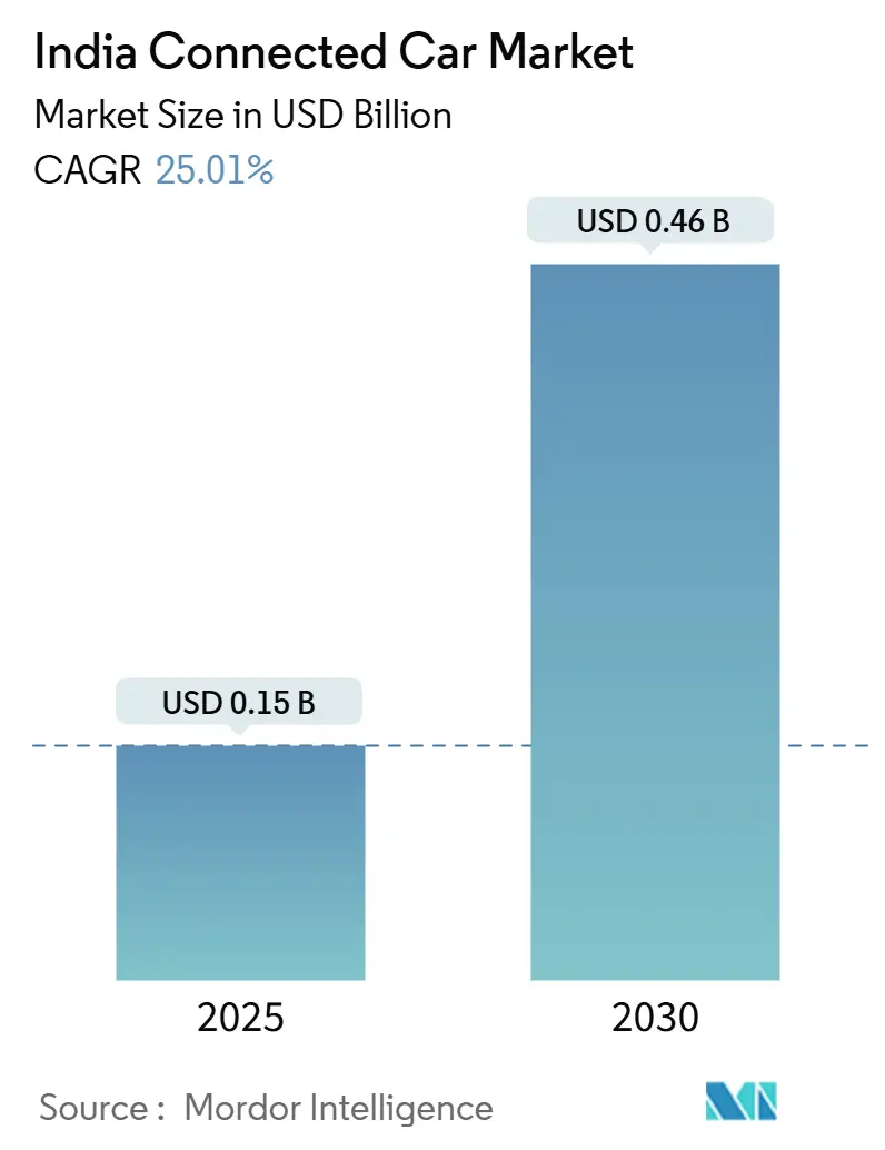 India Connected Car Market (2025 - 2030)