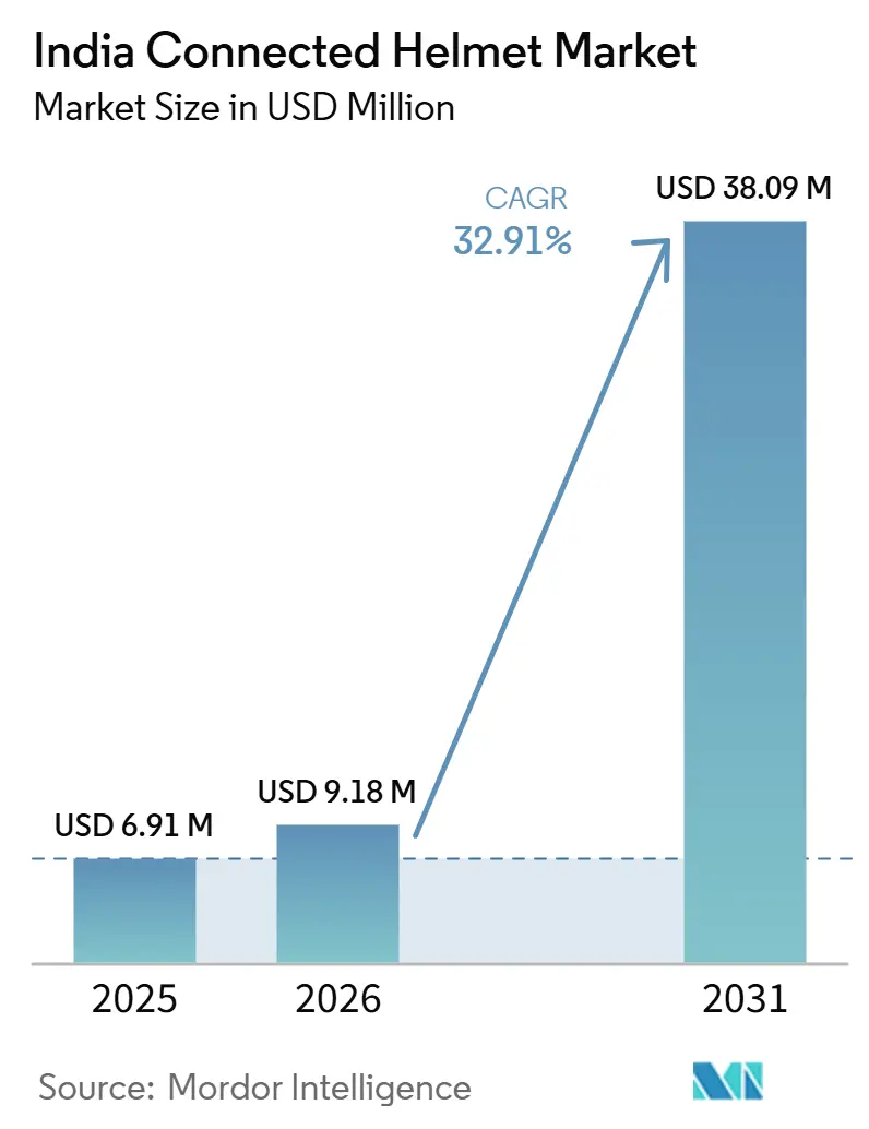 India Connected Helmet Market Size