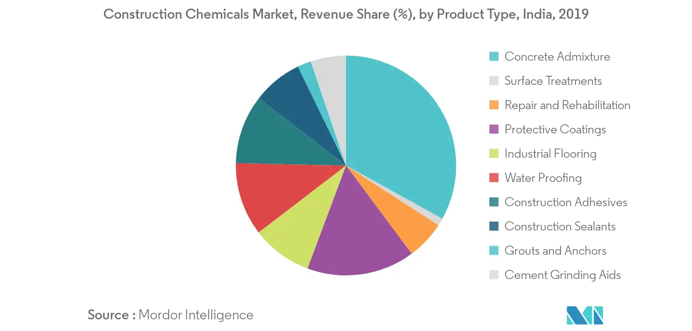 India Construction Chemicals Market - Segmentation Trend 2