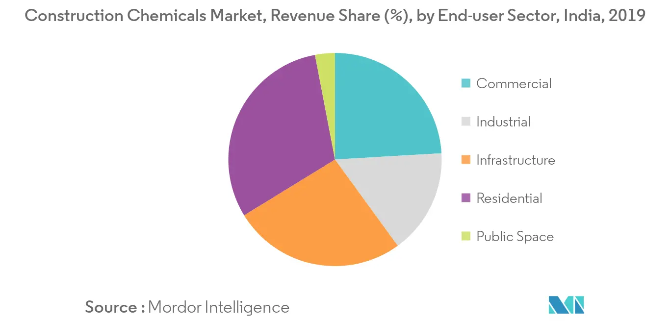 India Construction Chemicals Market - Segmentation Trend 1
