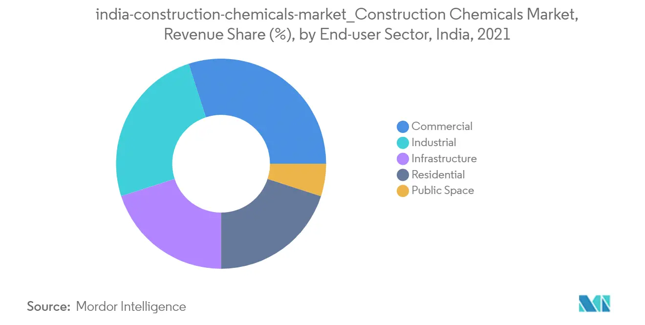 India Construction Chemicals Market - Segmentation Trend 1