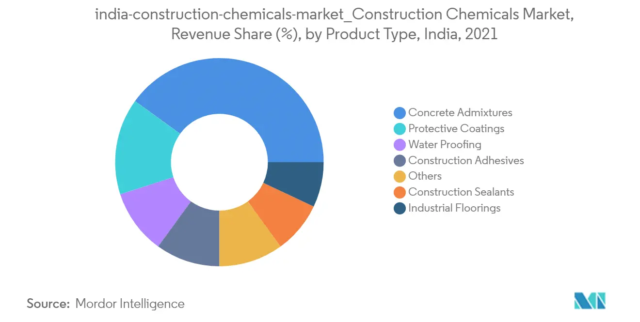 India Construction Chemicals Market - Segmentation Trend 2 