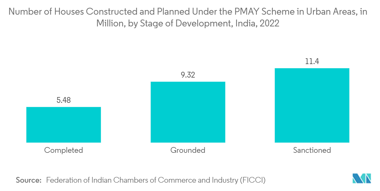 Indischer Markt für Bauchemikalien Anzahl der im Rahmen des PMAY-Programms in städtischen Gebieten gebauten und geplanten Häuser, in Millionen, nach Entwicklungsstadium, Indien, 2022