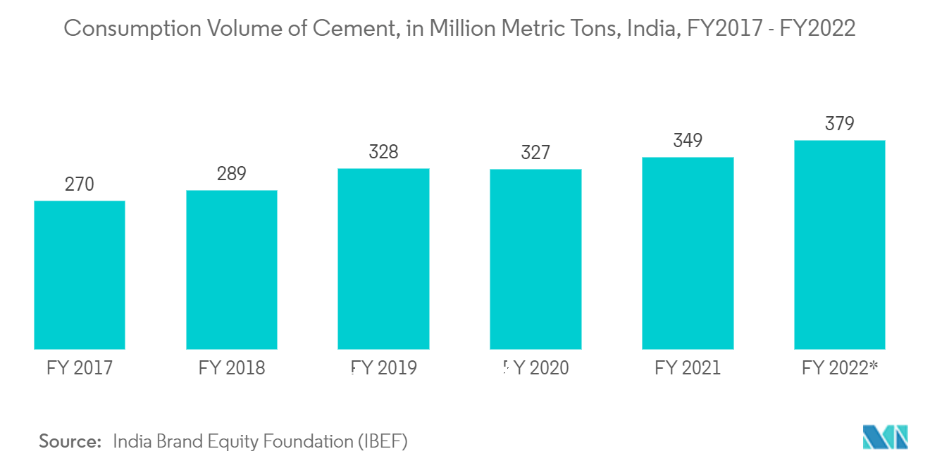 インドの建設用化学品市場セメント消費量（百万トン）（インド、2017～2022年度