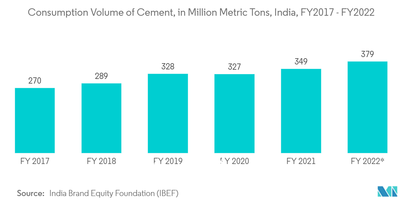 Marché indien des produits chimiques de construction&nbsp; volume de consommation de ciment, en millions de tonnes, Inde, exercice 2017 à exercice 2022