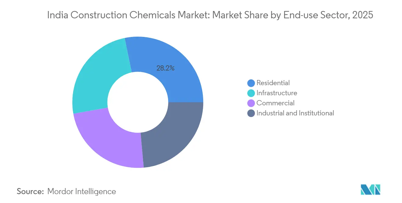 India Construction Chemicals Market: Market Share by End-use Sector, 2025