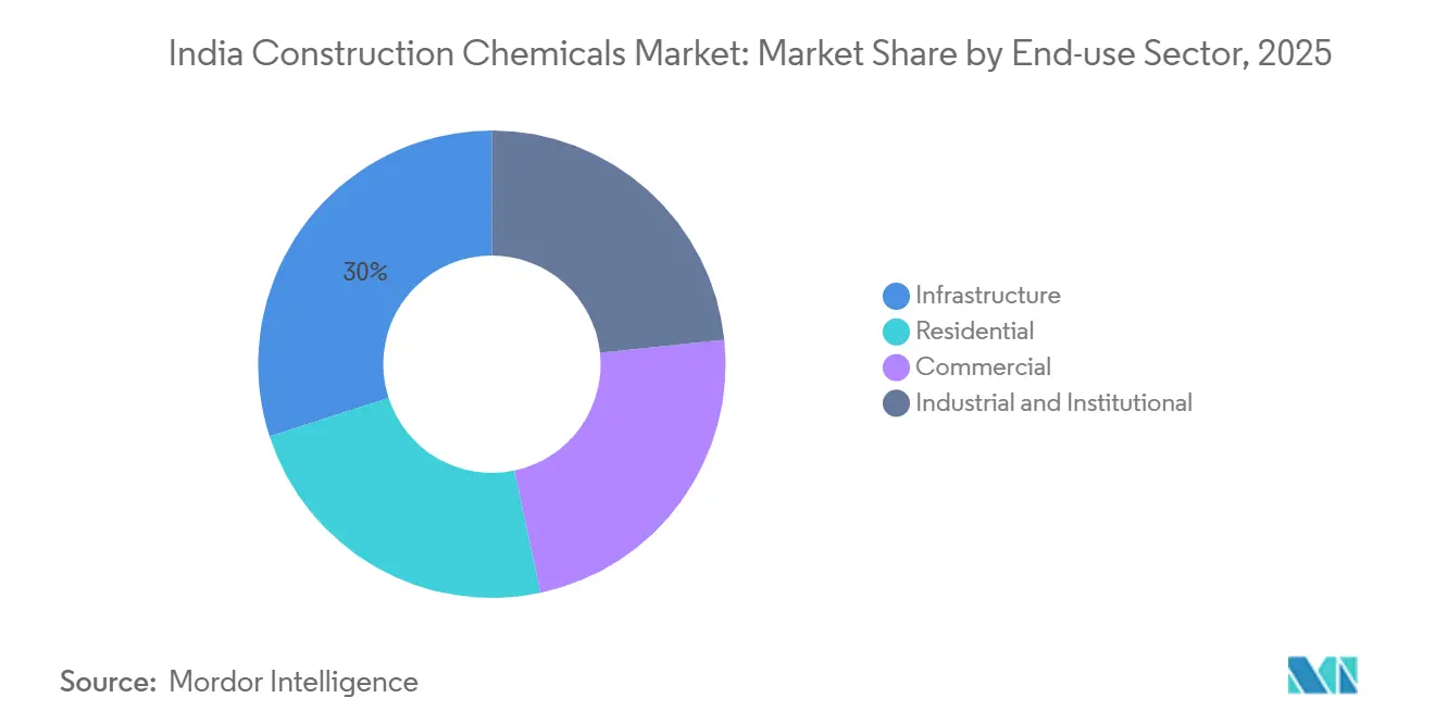 Mercado de Químicos para la Construcción en India: Participación de Mercado por Sector de Uso Final