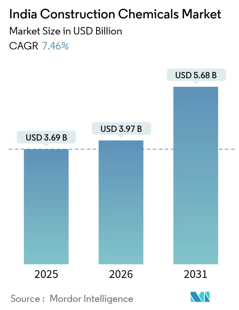 India Construction Chemicals Market (2025 - 2030)