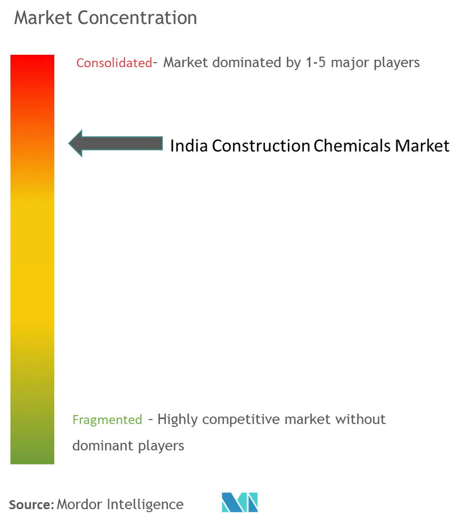 Concentración del mercado de productos químicos para la construcción en India