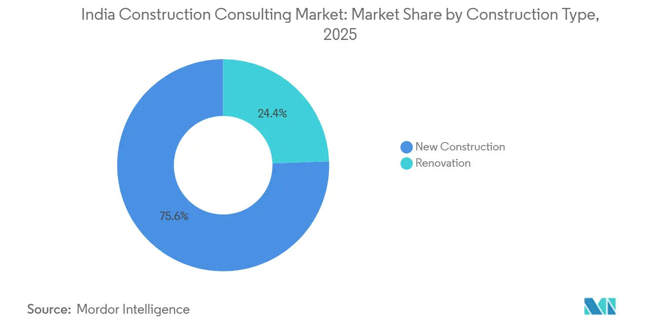 India Construction Consulting Market: Market Share by Construction Type