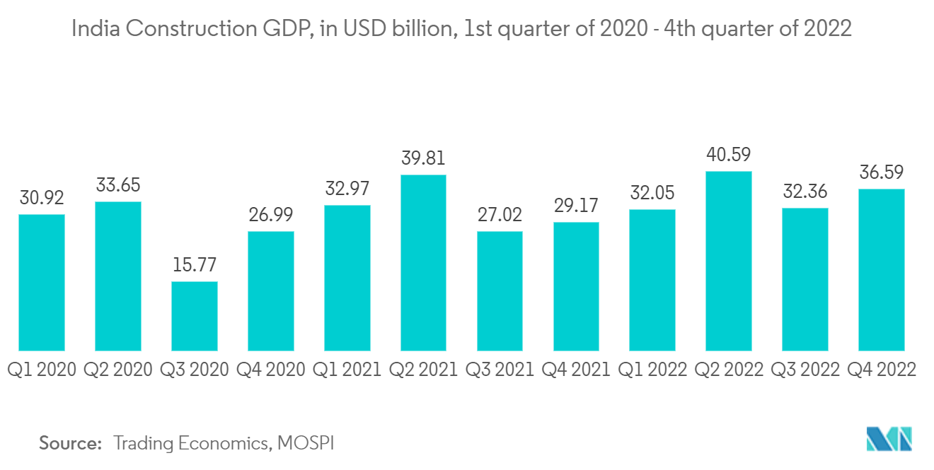 인도 건설 장비 시장: 1년 2020분기부터 4년 2022분기까지 인도 GDP 대비 건설 가치(XNUMX억 인도 루피)