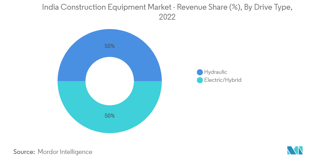 인도 건설 장비 시장 - 드라이브 유형별 수익 점유율(%), 2022년