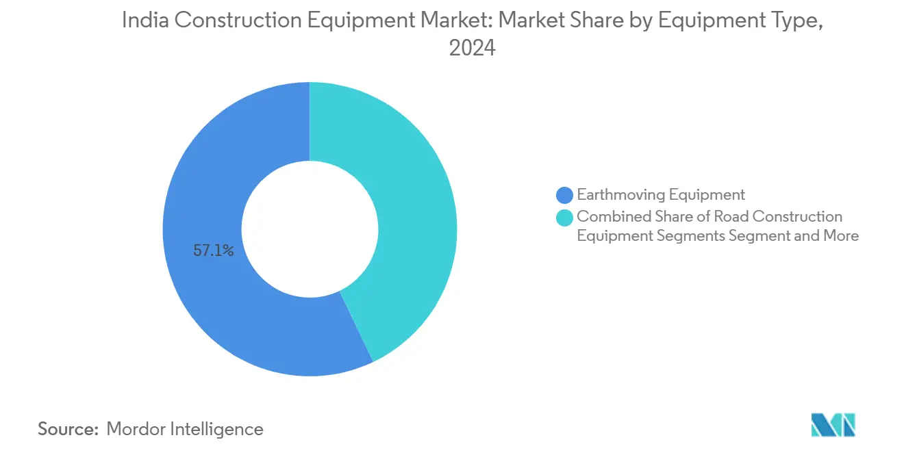 India Construction Equipment Market Share (%) by Equipment Type