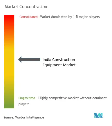 India Construction Equipment Market Concentration