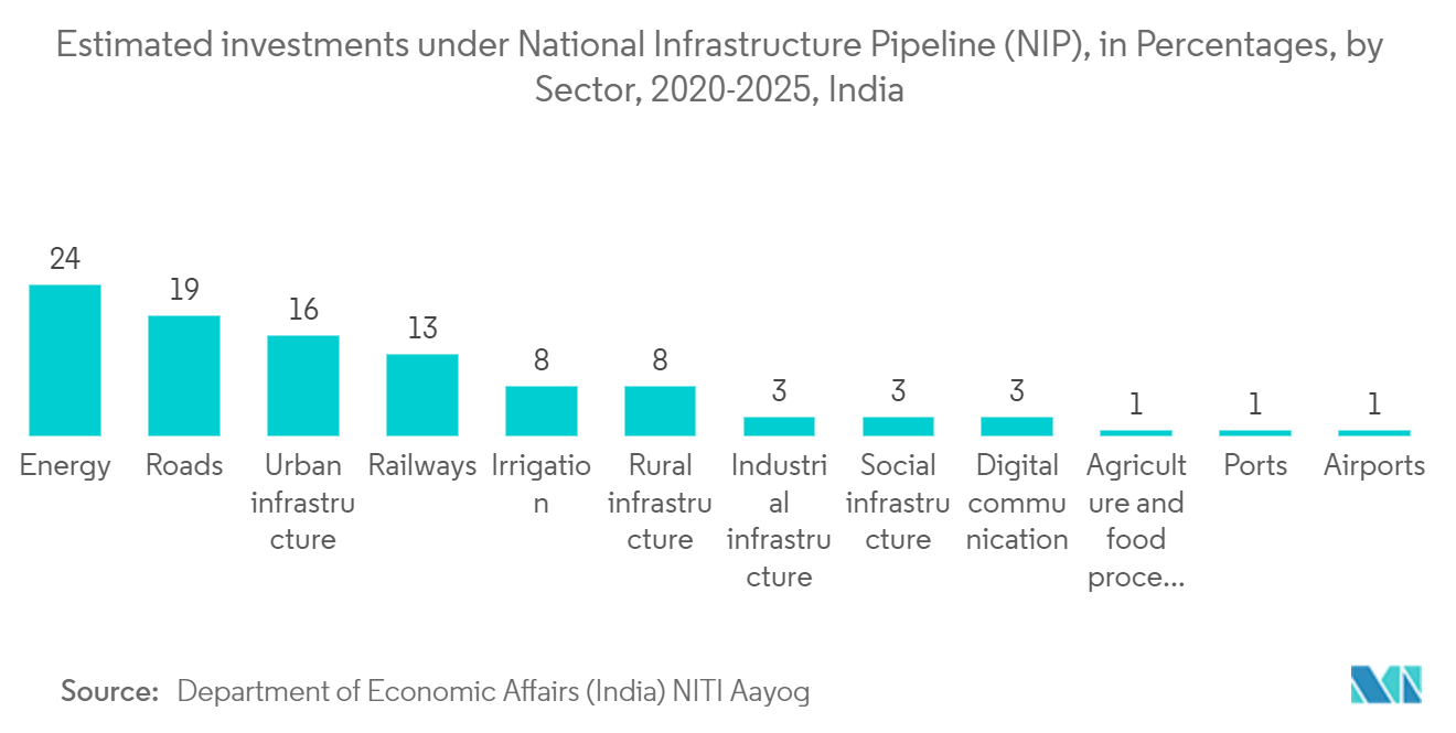 Mercado de Construção da Índia - Investimentos estimados sob o Gasoduto de Infraestrutura Nacional (NIP)