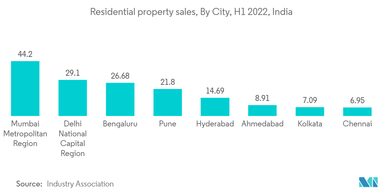 インド建設市場-住宅販売