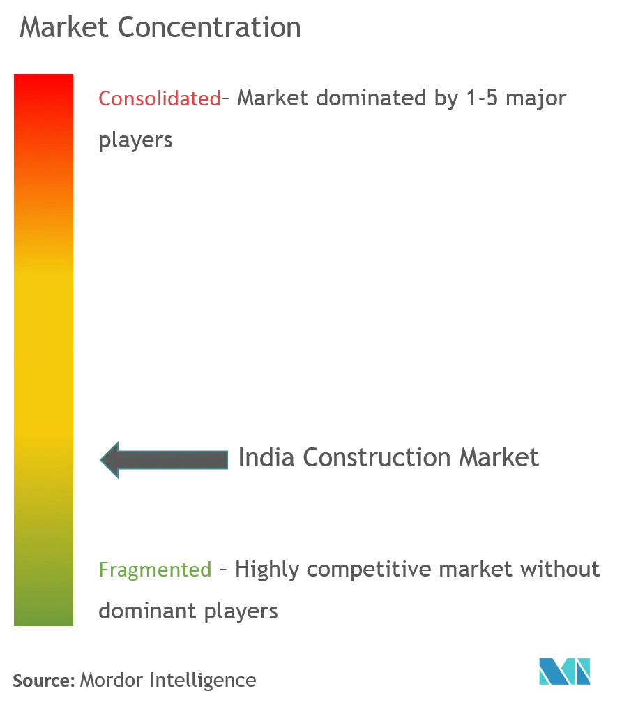 India Construction Market Concentration