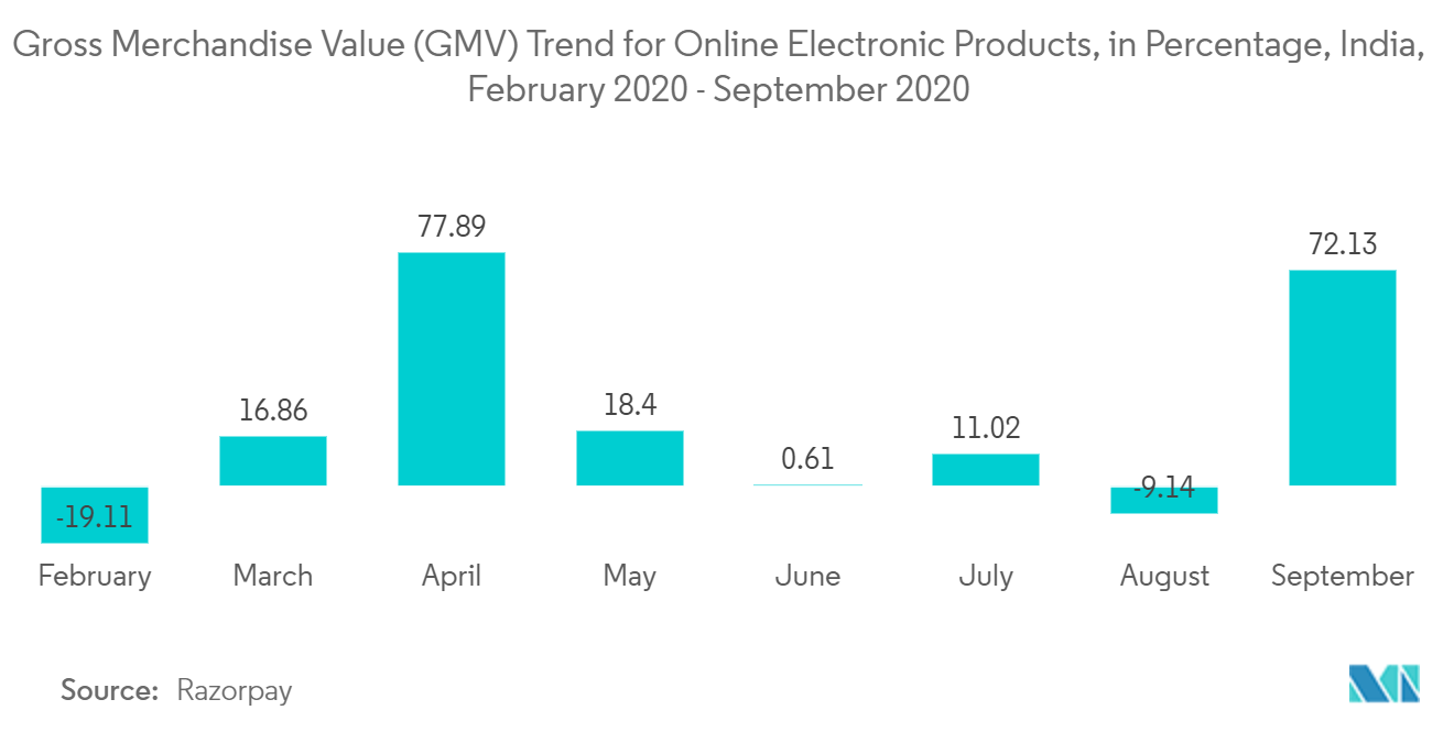 India Consumer Speaker Market Trends