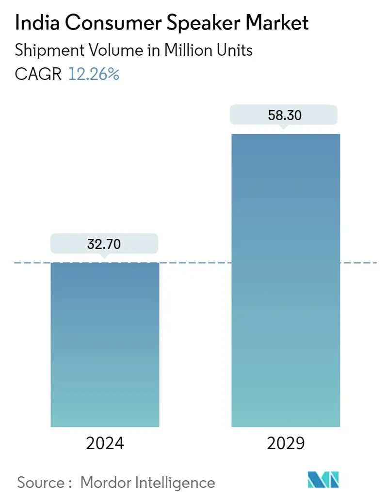 Croissance du marché des haut-parleurs grand public en Inde