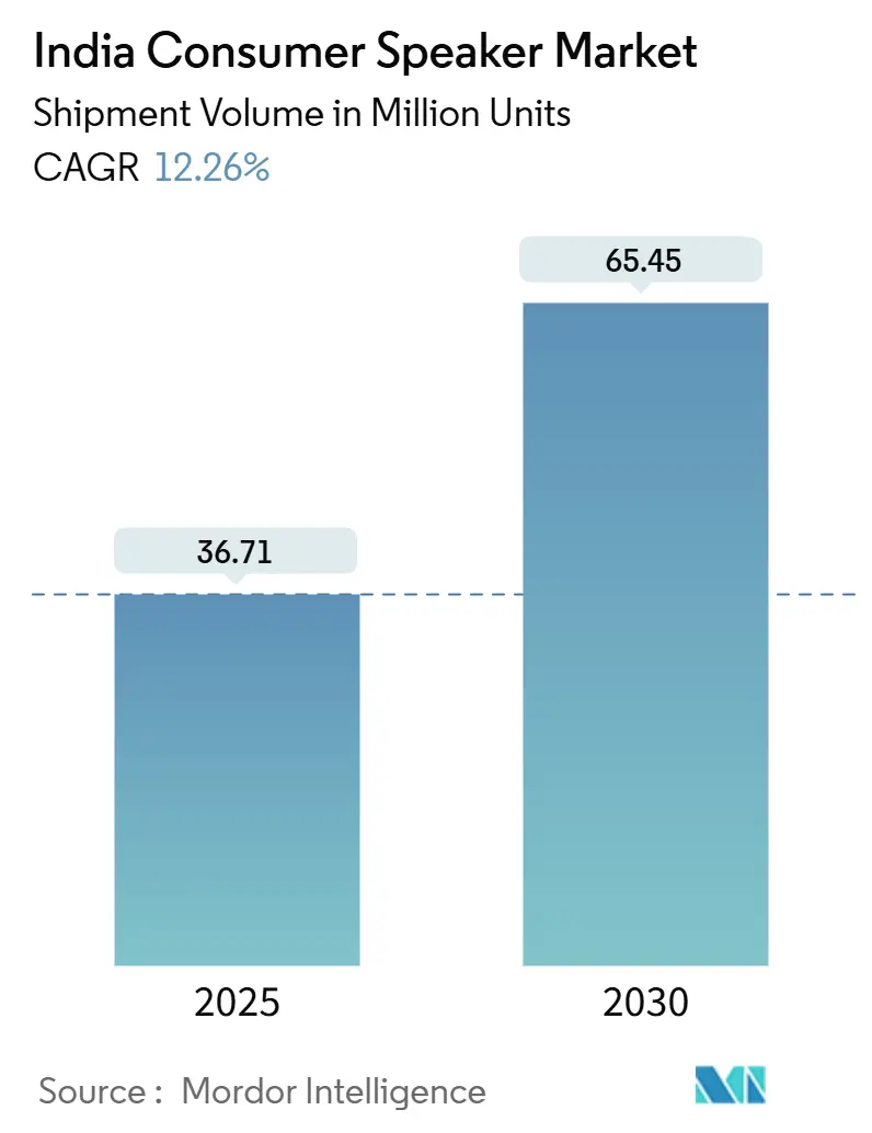 India Consumer Speaker Market Summary