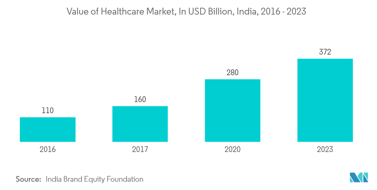 India Container Glass Market: Value of Healthcare Market, In USD Billion, India, 2016 - 2023