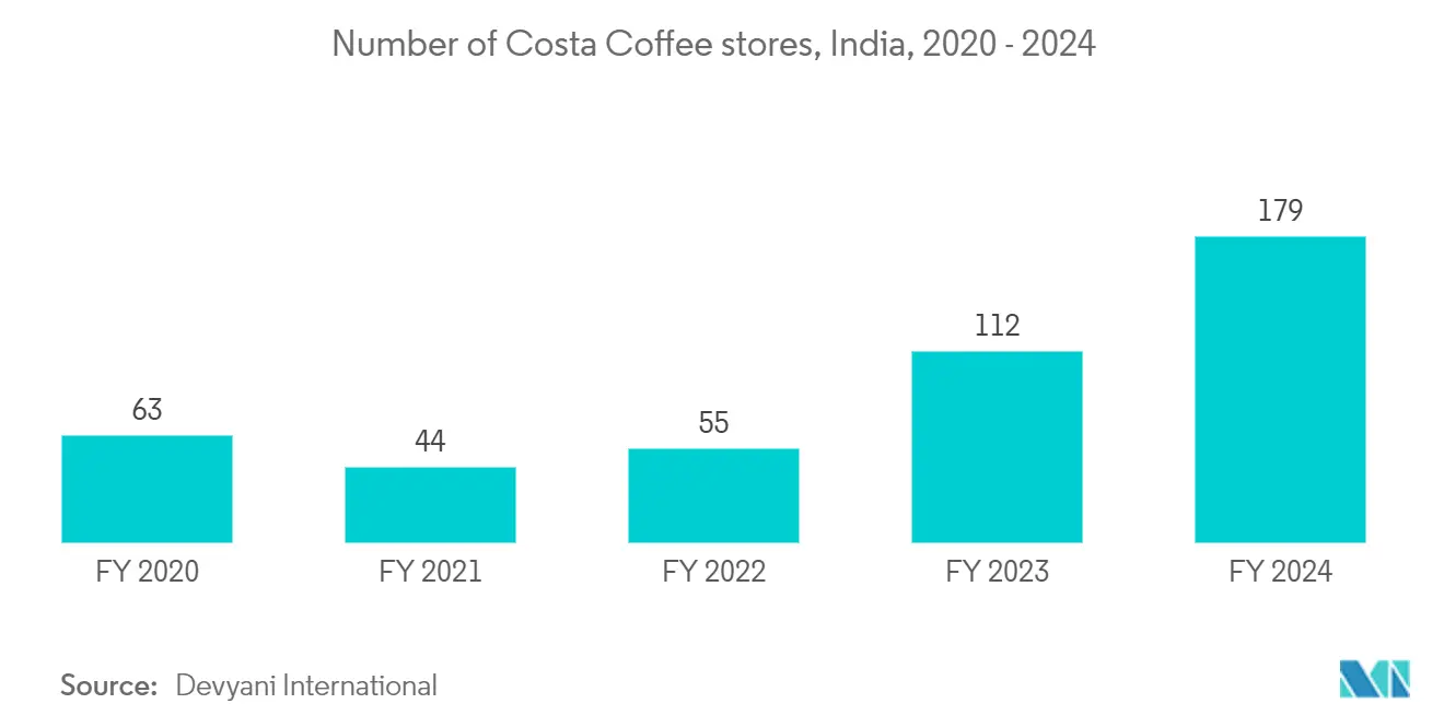 Tendenze del mercato del vetro per contenitori in India Mercato del vetro per contenitori in India: numero di punti vendita Costa Coffee in India