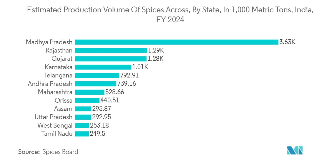 Tendenze del mercato del vetro per contenitori in India Mercato del vetro per contenitori in India: volume di produzione stimato di spezie per stato, in 1,000 tonnellate metriche, India, anno fiscale 2024