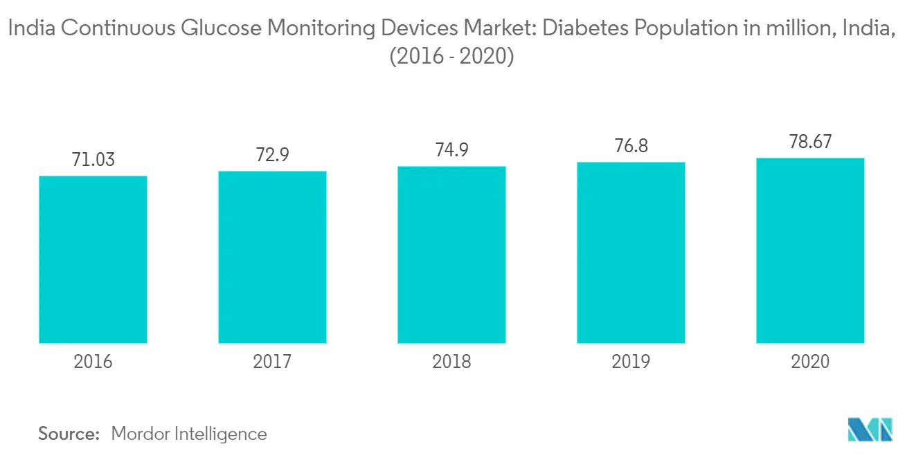 India Diabetes Population