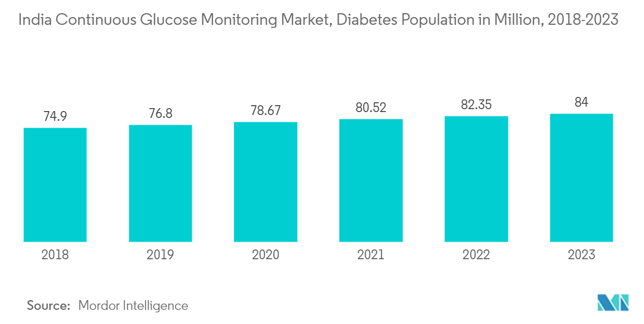 India Continuous Glucose Monitoring Market, Diabetes Population in Million, 2017-2022