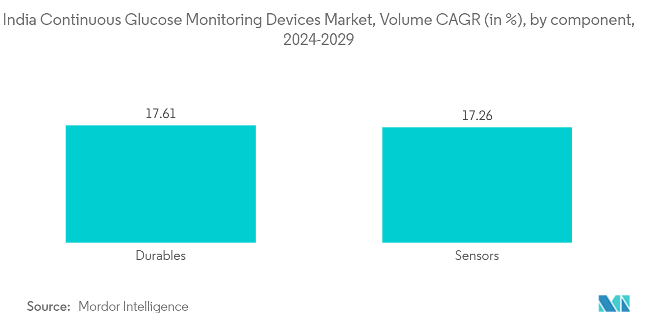 India Continuous Glucose Monitoring Devices Market, Volume CAGR (in %), by component, 2023-2028