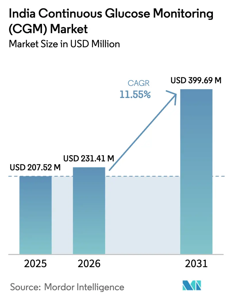 India Continuous Glucose Monitoring (CGM) Market (2026 - 2031)