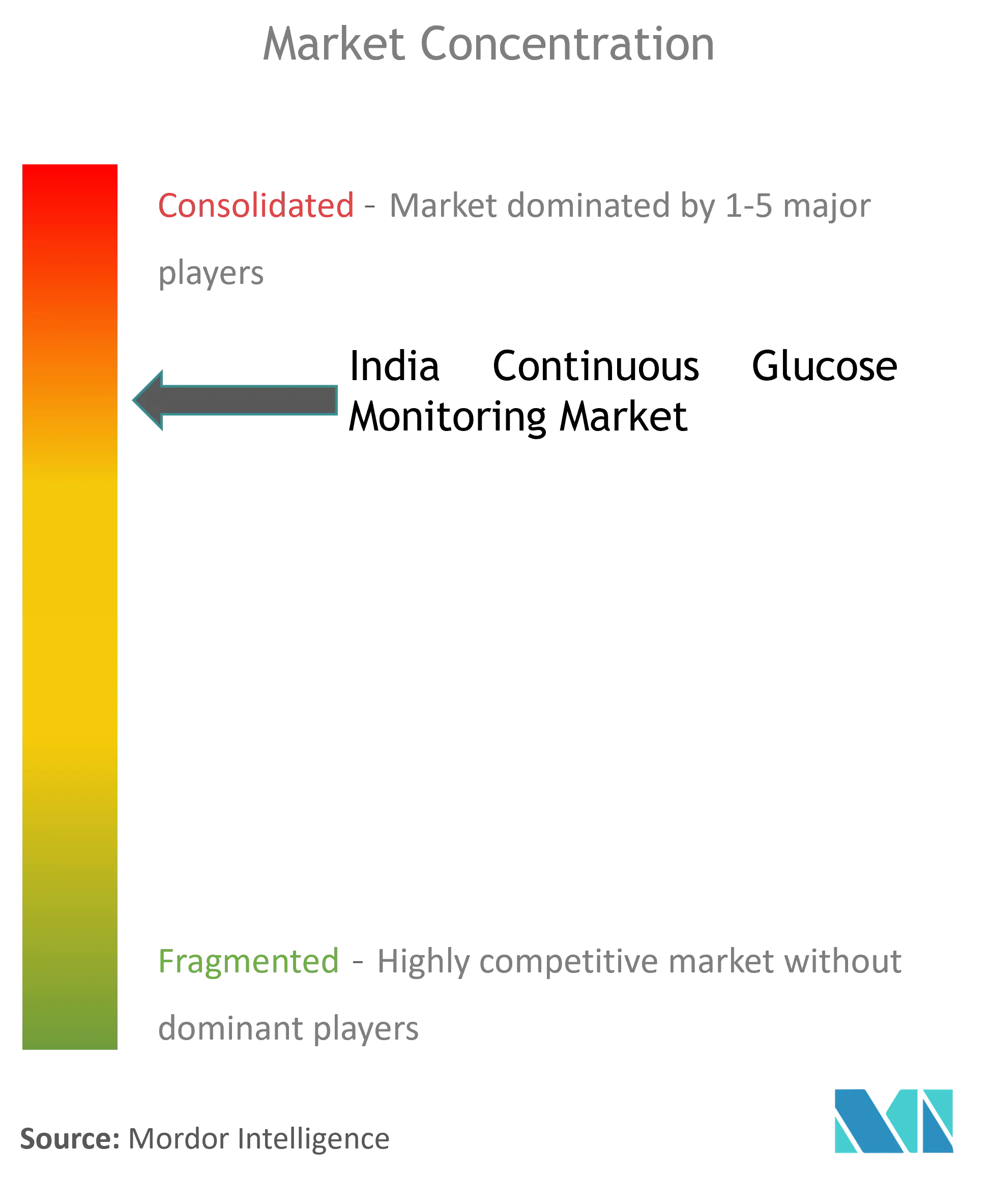 Concentração do mercado de monitoramento contínuo de glicose (CGM) na Índia