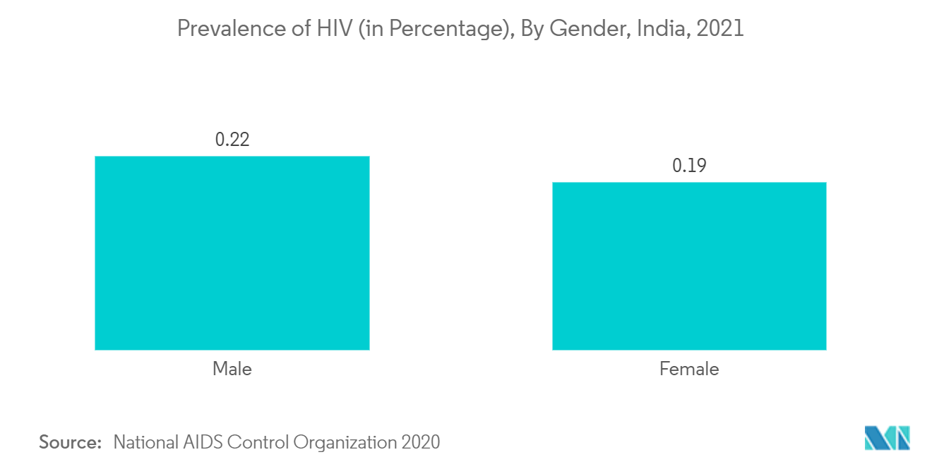 インドの避妊具市場：HIVの有病率（男女別）、インド、2021年