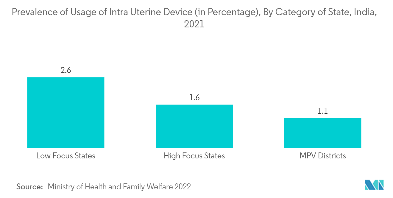 سوق أجهزة منع الحمل في الهند معدل انتشار استخدام الأجهزة داخل الرحم (بالنسبة المئوية)، حسب فئة الولاية، الهند، 2021