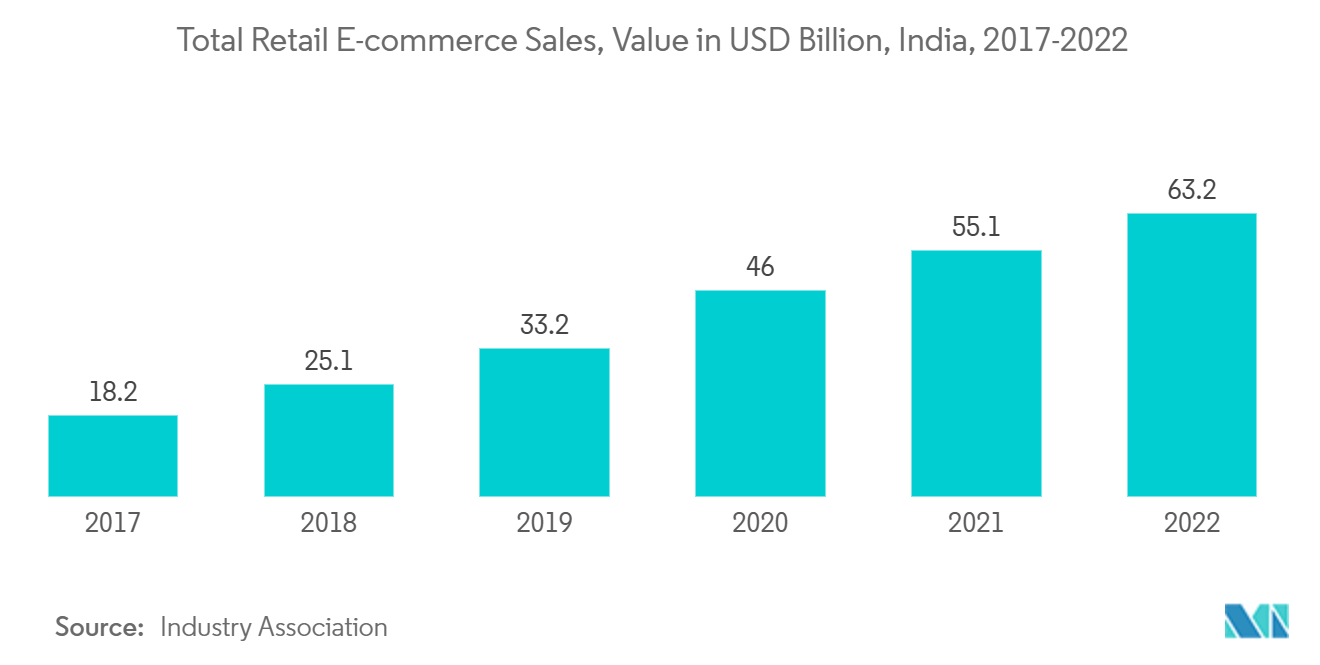 インドのコントラクトロジスティクス市場:小売Eコマースの総売上高、10億米ドルの価値、インド、2017-2022