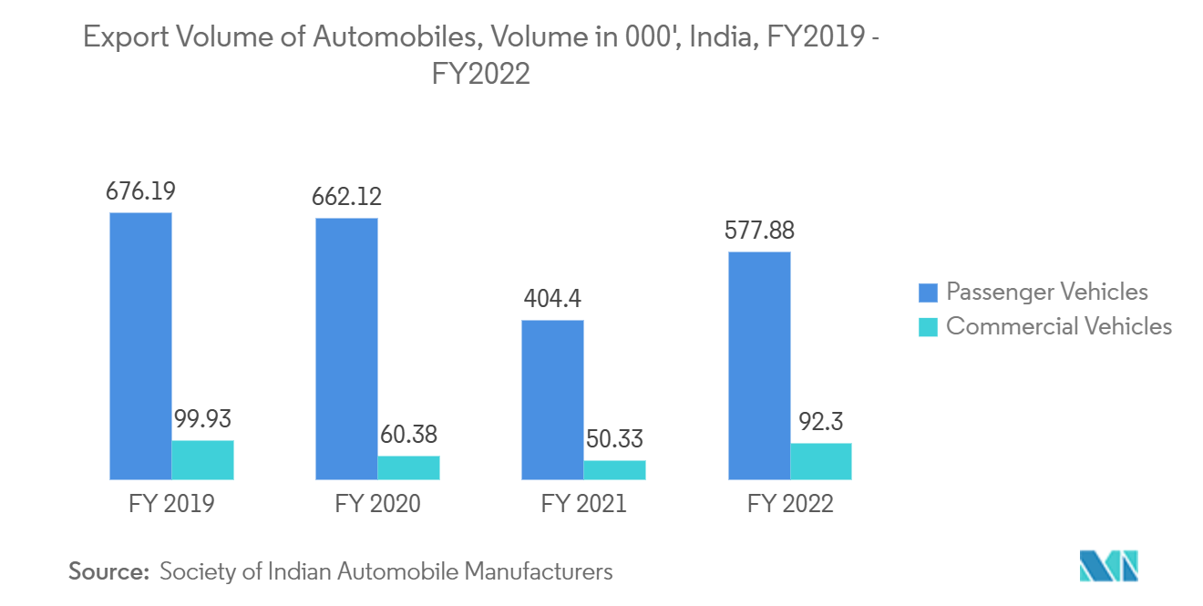 India Contract Logistics Market: Export Volume of Automobiles, Volume in 000', India, FY2019 - FY2022