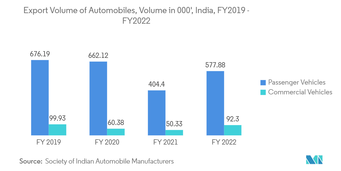 インドのコントラクトロジスティクス市場:自動車輸出量、000フィート、インド、2019-2022年度
