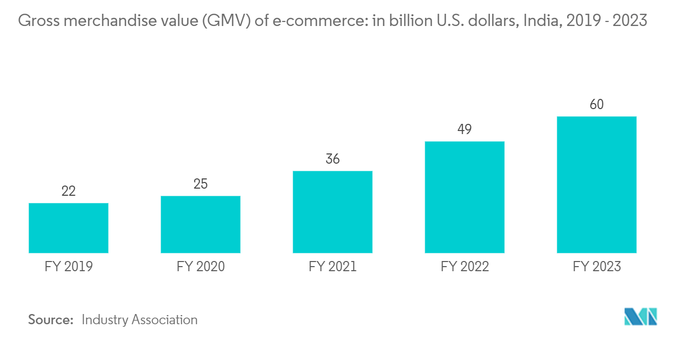 India Contract Logistics Market Trends India Contract Logistics Market: Gross merchandise value (GMV) of e-commerce: in billion U.S. dollars, India