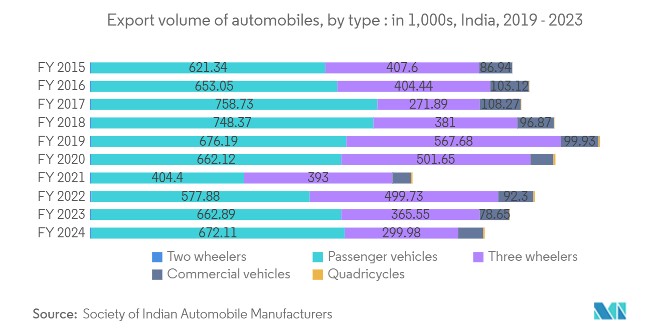 India Contract Logistics Market Trends India Contract Logistics Market: Export volume of automobiles, by type : in 1,000s, India