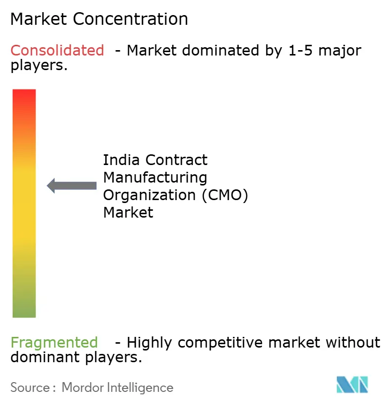 India Contract Manufacturing Organization (CMO) Market Concentration