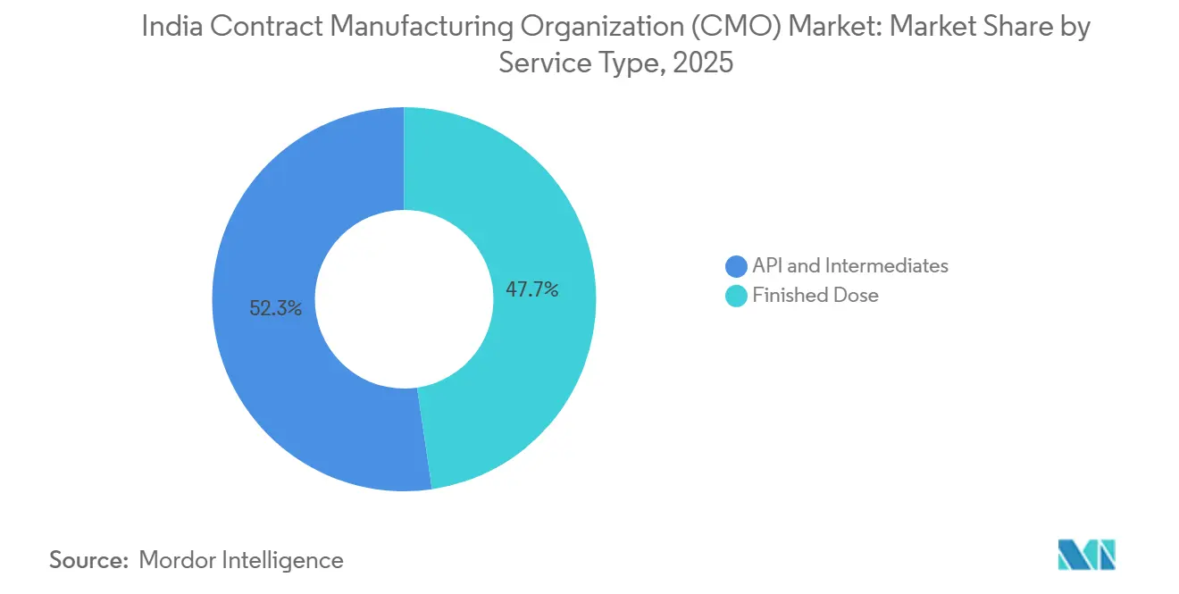 India Contract Manufacturing Organization (CMO) Market Share by Service Type, 2025