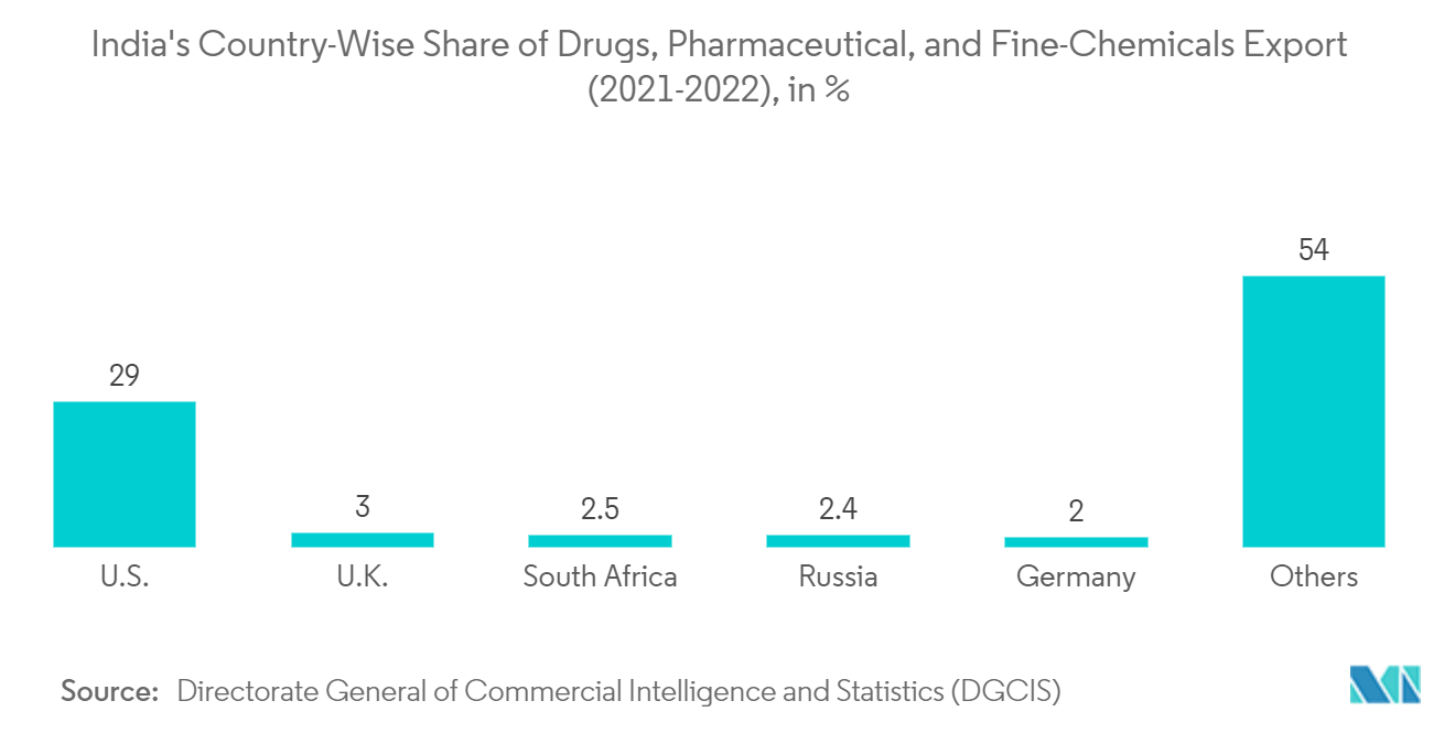 Marché indien des organisations de fabrication sous contrat (CMO) – Part nationale de lInde dans les exportations de médicaments, de produits pharmaceutiques et de produits chimiques fins (2021-2022), en %