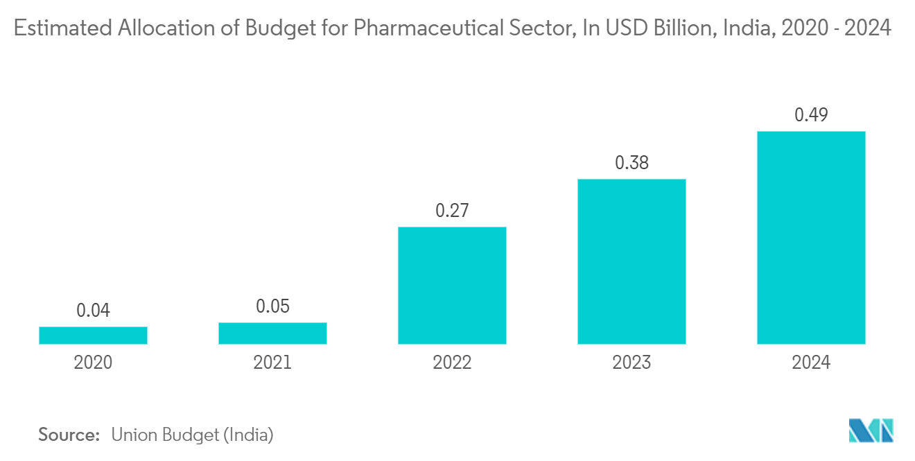 India Contract Manufacturing Organization (CMO) Market - Estimated Allocation of Budget for Pharmaceutical Sector, In USD Billion, India, 2020 - 2024