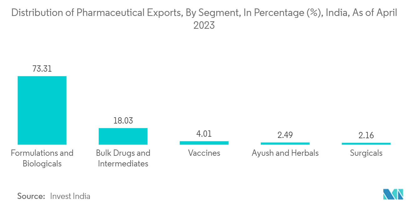 India’s Contract Manufacturing Organization (CMO) Market - Distribution of Pharmaceutical Exports, By Segment, In Percentage (%), India, As of April 2023