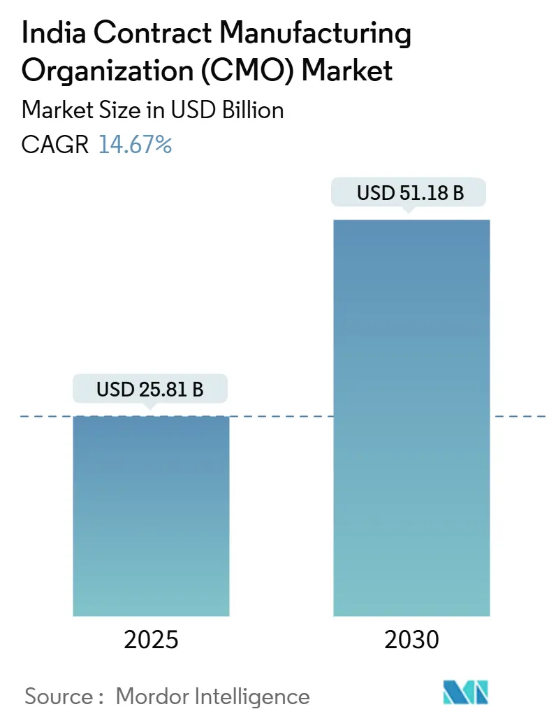 India Contract Manufacturing Organization (CMO) Market (2025 - 2030)