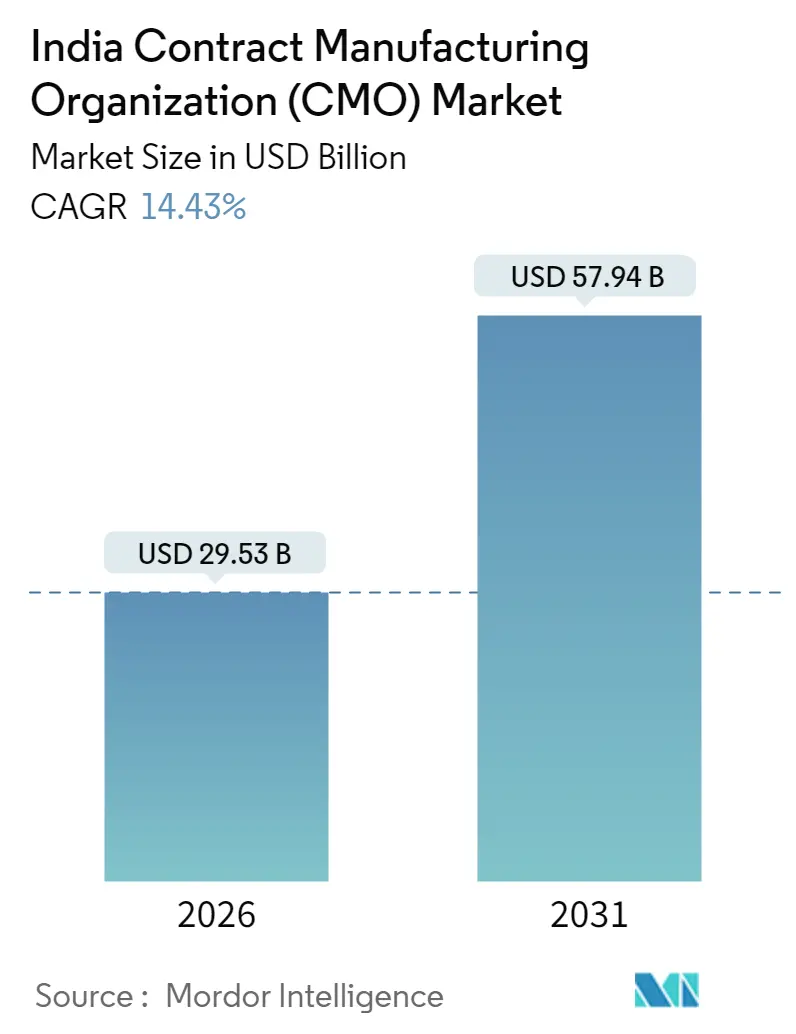 India Contract Manufacturing Organization (CMO) Market (2025 - 2030)