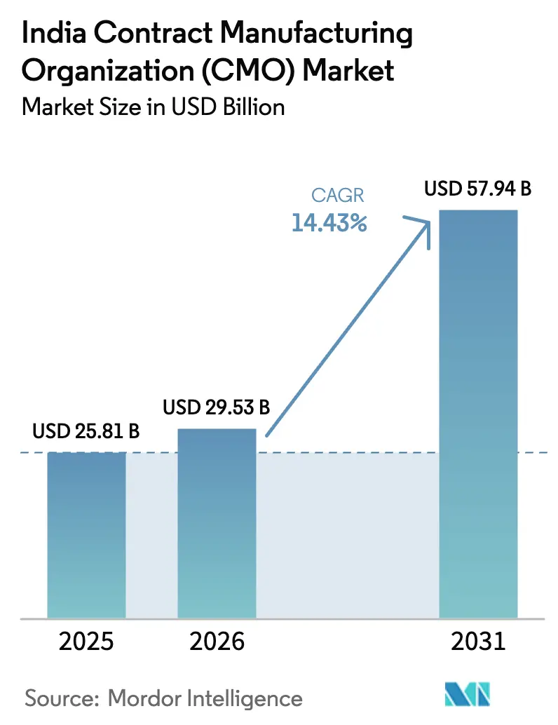 India Contract Manufacturing Organization (CMO) Market (2025 - 2030)